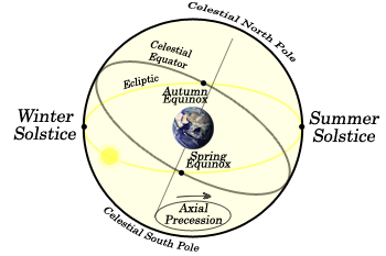 The ecliptic and celestial equator intersect at the spring and autumn equinox points.