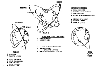 1962 Satellite Orbits