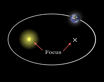 An elliptical orbit around the Sun