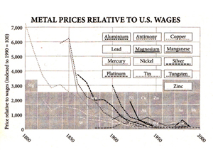 Decline in the price of metals relative to wages