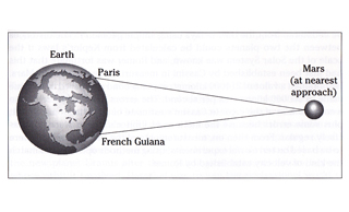 Cassini and Richer determine the distance to Mars in 1673.