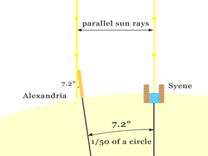 Eratosthenes' measurement of Earth's diameter