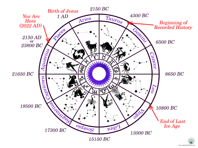 Zodiac Wheel and Axial Precession
